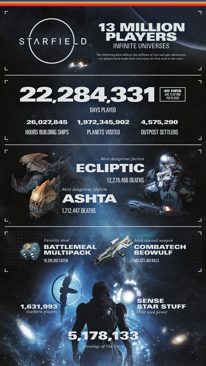 Starfield 2023 infographic