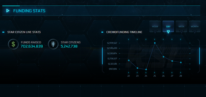 Star Citizen fundraising has risen to over $700m