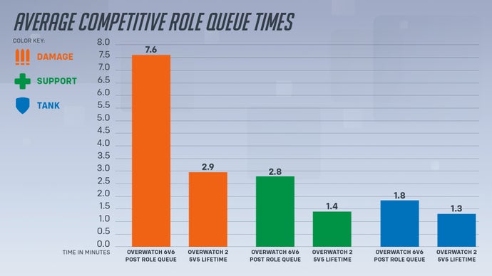 A graph showing Overwatch 1 average queue times compared to those of Overwatch 2.