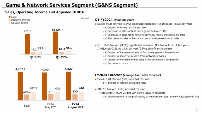 Graph of Sony's game segment showing increase in sales and operating income