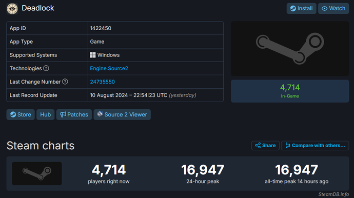 Deadlock's SteamDB page showing a concurrent player peak of over 16,000.