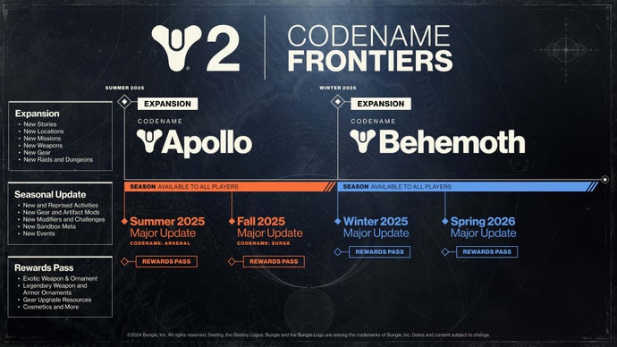 A Destiny 2 roadmap outlining the release structure of Codename: Frontiers in 2025.