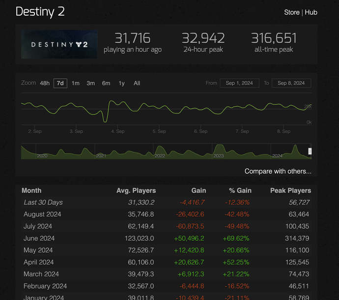 SteamCharts details Destiny 2's concurrent counts