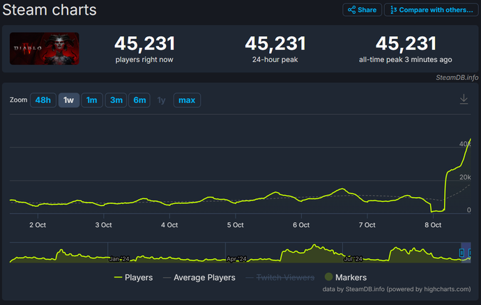 Vessel of Hatred player numbers on SteamDB