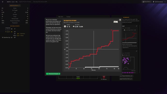 FM24 screenshot showing an xG chart with United dramatically higher than Fulham