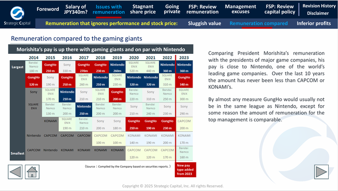 Screenshot of Strategic Capital report on Gung Ho showing remuneration of president vs other companies